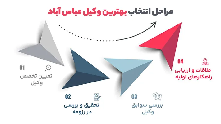 مراحل انتخاب بهترین وکیل در عباس آباد